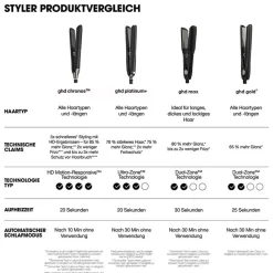 ghd chronos weiß & bodyguard coloriertes Haar Hitzeschutz Pflegeduo